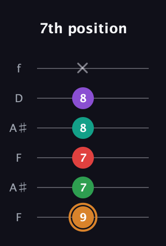 D Augmented 7th Sharp 9th guitar tab — 7th position (9 7 7 8 8 x) in Open G Tuning (DGDGBD) · Capo 3