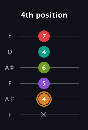 D Augmented 9th Sharp 13th guitar tab — 4th position (x 4 5 6 4 7) in Open G Tuning (DGDGBD) · Capo 3