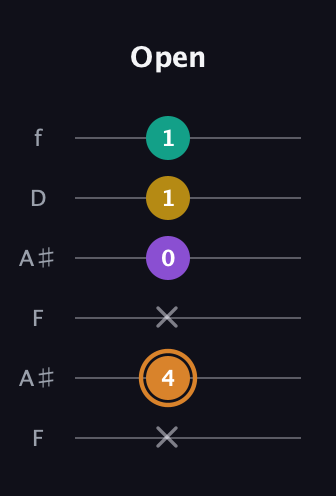 D Augmented Flat 9th guitar tab — Open (x 4 x 0 1 1) in Open G Tuning (DGDGBD) · Capo 3
