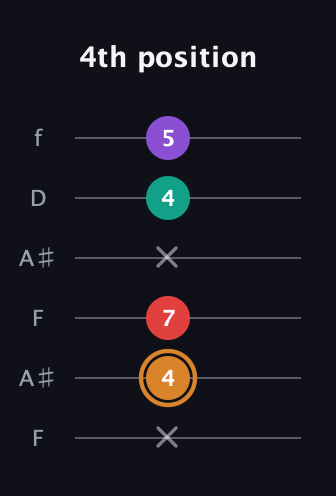 D Augmented Sharp 13th guitar tab — 4th position (x 4 7 x 4 5) in Open G Tuning (DGDGBD) · Capo 3