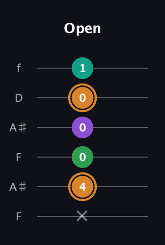 D Augmented Sharp 9th guitar tab — Open (x 4 0 0 0 1) in Open G Tuning (DGDGBD) · Capo 3