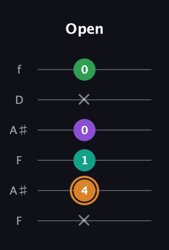 D Augmented Sharp 9th guitar tab — Open (x 4 1 0 x 0) in Open G Tuning (DGDGBD) · Capo 3