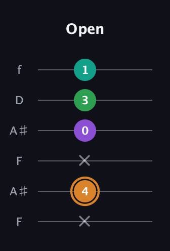 D Augmented Sharp 9th guitar tab — Open (x 4 x 0 3 1) in Open G Tuning (DGDGBD) · Capo 3