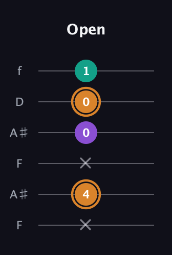 D Augmented guitar tab — Open (x 4 x 0 0 1) in Open G Tuning (DGDGBD) · Capo 3