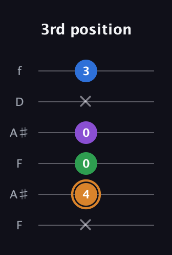 D Diminished Sharp 5th guitar tab — 3rd position (x 4 0 0 x 3) in Open G Tuning (DGDGBD) · Capo 3