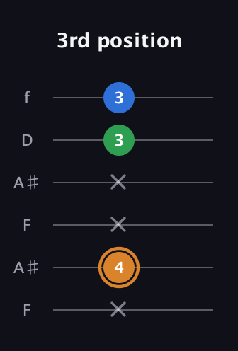 D Diminished Sharp 9th guitar tab — 3rd position (x 4 x x 3 3) in Open G Tuning (DGDGBD) · Capo 3