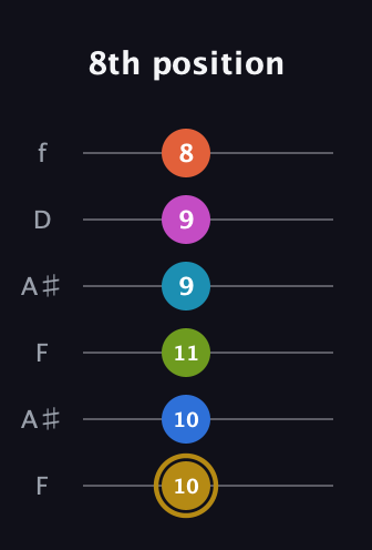 D♯ Augmented 11th Flat 9th guitar tab — 8th position (10 10 11 9 9 8) in Open G Tuning (DGDGBD) · Capo 3