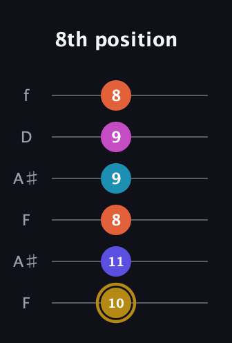 D♯ Augmented 7th Flat 5th guitar tab — 8th position (10 11 8 9 9 8) in Open G Tuning (DGDGBD) · Capo 3