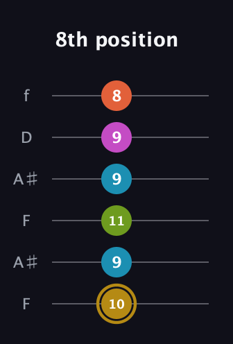D♯ Augmented 7th Flat 9th guitar tab — 8th position (10 9 11 9 9 8) in Open G Tuning (DGDGBD) · Capo 3