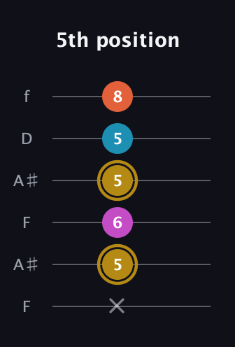D♯ Augmented 7th Sharp 13th guitar tab — 5th position (x 5 6 5 5 8) in Open G Tuning (DGDGBD) · Capo 3
