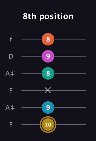 D♯ Augmented 7th Sharp 9th guitar tab — 8th position (10 9 x 8 9 8) in Open G Tuning (DGDGBD) · Capo 3