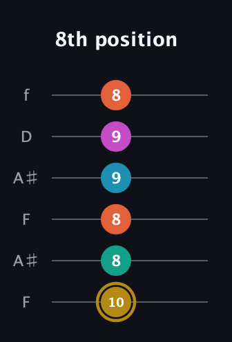 D♯ Augmented 7th Sharp 9th guitar tab — 8th position (10 8 8 9 9 8) in Open G Tuning (DGDGBD) · Capo 3