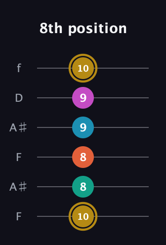 D♯ Augmented 7th Sharp 9th guitar tab — 8th position (10 8 8 9 9 10) in Open G Tuning (DGDGBD) · Capo 3