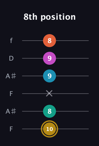 D♯ Augmented 7th Sharp 9th guitar tab — 8th position (10 8 x 9 9 8) in Open G Tuning (DGDGBD) · Capo 3