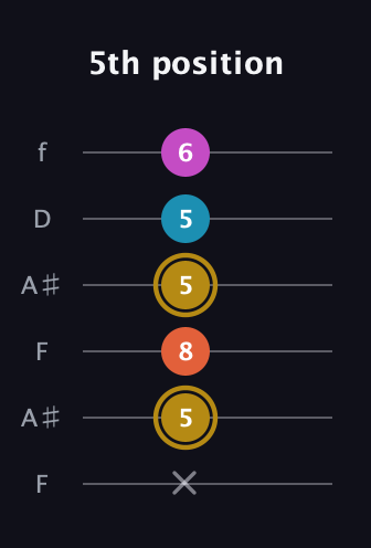 D♯ Augmented 7th guitar tab — 5th position (x 5 8 5 5 6) in Open G Tuning (DGDGBD) · Capo 3
