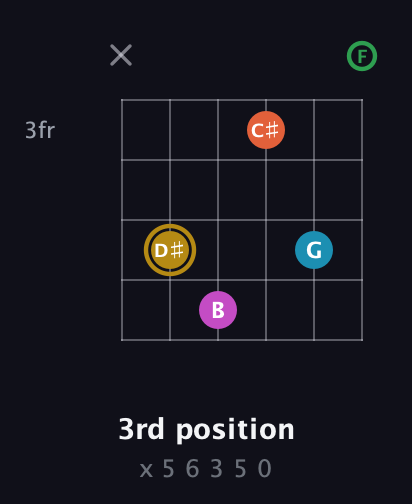 D♯ Augmented 9th Sharp 13th guitar chord — 3rd position (x 5 6 3 5 0) fretboard diagram in Open G Tuning (DGDGBD) · Capo 3
