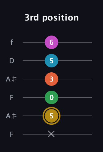 D♯ Augmented 9th Sharp 13th guitar tab — 3rd position (x 5 0 3 5 6) in Open G Tuning (DGDGBD) · Capo 3