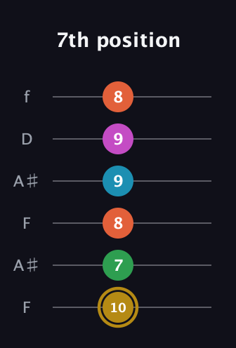 D♯ Augmented 9th Sharp 13th guitar tab — 7th position (10 7 8 9 9 8) in Open G Tuning (DGDGBD) · Capo 3