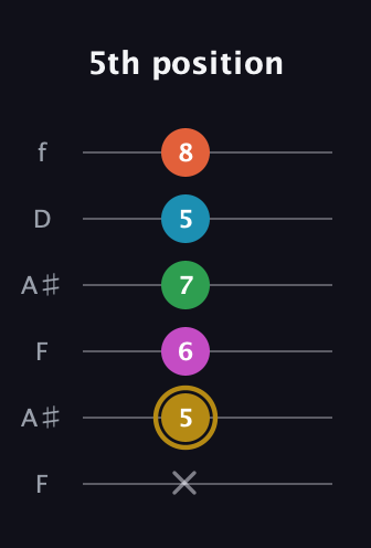 D♯ Augmented 9th guitar tab — 5th position (x 5 6 7 5 8) in Open G Tuning (DGDGBD) · Capo 3