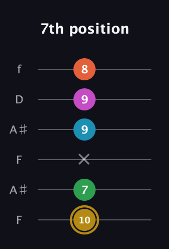 D♯ Augmented 9th guitar tab — 7th position (10 7 x 9 9 8) in Open G Tuning (DGDGBD) · Capo 3