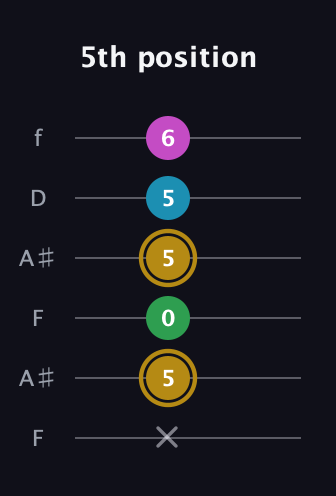 D♯ Augmented Added 2nd guitar tab — 5th position (x 5 0 5 5 6) in Open G Tuning (DGDGBD) · Capo 3