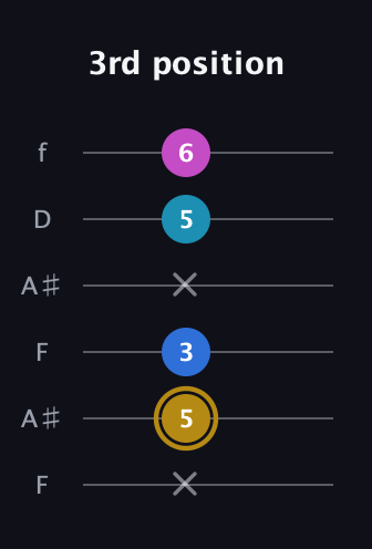 D♯ Augmented Added 4th guitar tab — 3rd position (x 5 3 x 5 6) in Open G Tuning (DGDGBD) · Capo 3
