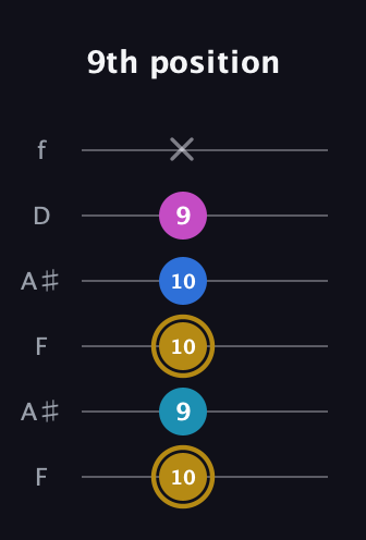 D♯ Augmented Added 4th guitar tab — 9th position (10 9 10 10 9 x) in Open G Tuning (DGDGBD) · Capo 3
