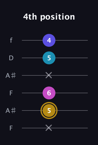 D♯ Augmented Flat 5th guitar tab — 4th position (x 5 6 x 5 4) in Open G Tuning (DGDGBD) · Capo 3