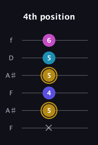 D♯ Augmented Flat 5th guitar tab — 4th position (x 5 4 5 5 6) in Open G Tuning (DGDGBD) · Capo 3