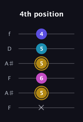 D♯ Augmented Flat 5th guitar tab — 4th position (x 5 6 5 5 4) in Open G Tuning (DGDGBD) · Capo 3