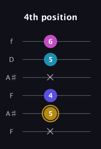 D♯ Augmented Flat 5th guitar tab — 4th position (x 5 4 x 5 6) in Open G Tuning (DGDGBD) · Capo 3