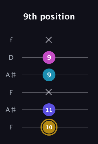 D♯ Augmented Flat 5th guitar tab — 9th position (10 11 x 9 9 x) in Open G Tuning (DGDGBD) · Capo 3