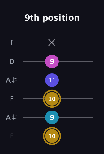 D♯ Augmented Flat 5th guitar tab — 9th position (10 9 10 11 9 x) in Open G Tuning (DGDGBD) · Capo 3