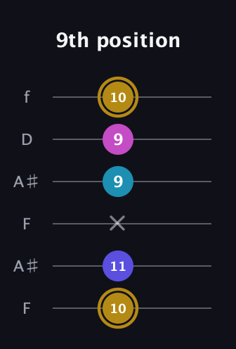 D♯ Augmented Flat 5th guitar tab — 9th position (10 11 x 9 9 10) in Open G Tuning (DGDGBD) · Capo 3