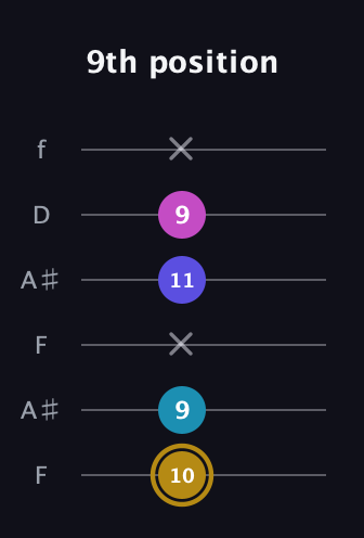 D♯ Augmented Flat 5th guitar tab — 9th position (10 9 x 11 9 x) in Open G Tuning (DGDGBD) · Capo 3