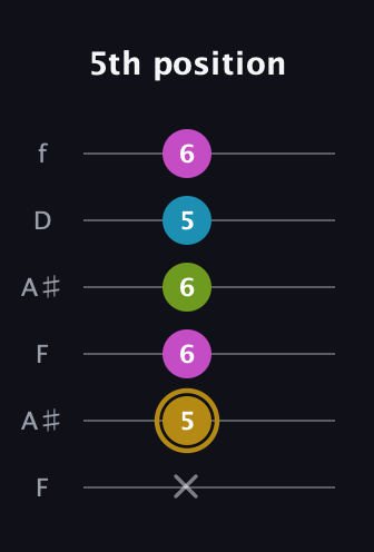 D♯ Augmented Flat 9th guitar tab — 5th position (x 5 6 6 5 6) in Open G Tuning (DGDGBD) · Capo 3