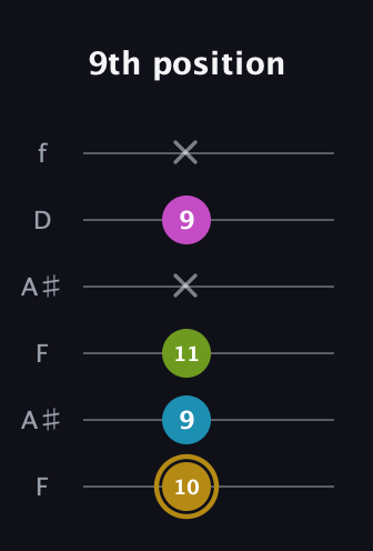 D♯ Augmented Flat 9th guitar tab — 9th position (10 9 11 x 9 x) in Open G Tuning (DGDGBD) · Capo 3