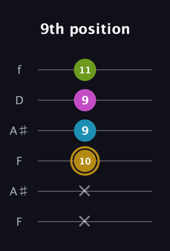 D♯ Augmented Flat 9th guitar tab — 9th position (x x 10 9 9 11) in Open G Tuning (DGDGBD) · Capo 3