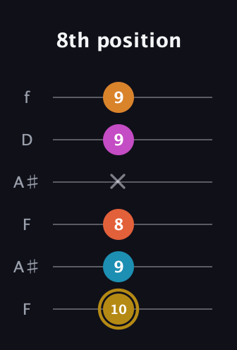 D♯ Augmented-major 7th Sharp 13th guitar tab — 8th position (10 9 8 x 9 9) in Open G Tuning (DGDGBD) · Capo 3