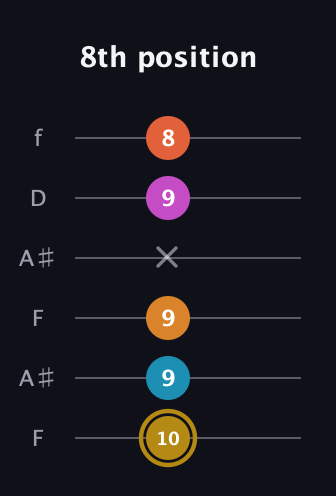 D♯ Augmented-major 7th Sharp 13th guitar tab — 8th position (10 9 9 x 9 8) in Open G Tuning (DGDGBD) · Capo 3