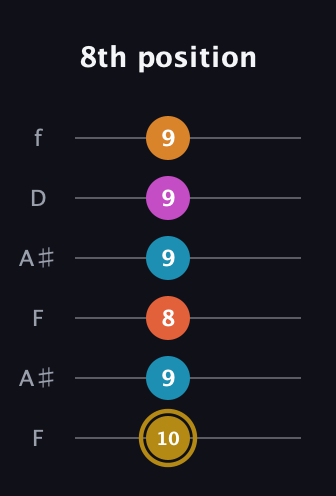 D♯ Augmented-major 7th Sharp 13th guitar tab — 8th position (10 9 8 9 9 9) in Open G Tuning (DGDGBD) · Capo 3