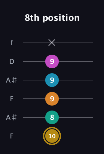 D♯ Augmented-major 7th Sharp 9th guitar tab — 8th position (10 8 9 9 9 x) in Open G Tuning (DGDGBD) · Capo 3