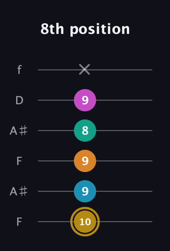 D♯ Augmented-major 7th Sharp 9th guitar tab — 8th position (10 9 9 8 9 x) in Open G Tuning (DGDGBD) · Capo 3