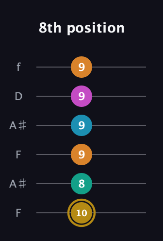 D♯ Augmented-major 7th Sharp 9th guitar tab — 8th position (10 8 9 9 9 9) in Open G Tuning (DGDGBD) · Capo 3