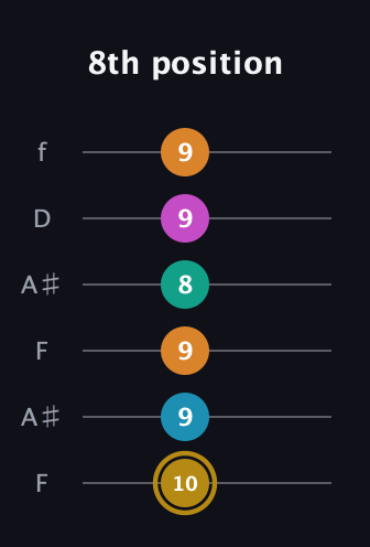 D♯ Augmented-major 7th Sharp 9th guitar tab — 8th position (10 9 9 8 9 9) in Open G Tuning (DGDGBD) · Capo 3