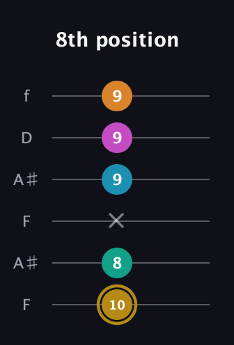 D♯ Augmented-major 7th Sharp 9th guitar tab — 8th position (10 8 x 9 9 9) in Open G Tuning (DGDGBD) · Capo 3