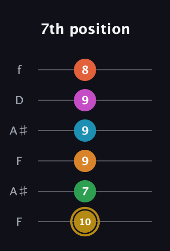 D♯ Augmented-major 9th Sharp 13th guitar tab — 7th position (10 7 9 9 9 8) in Open G Tuning (DGDGBD) · Capo 3