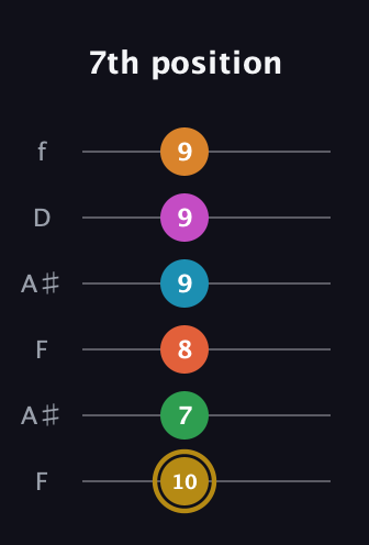 D♯ Augmented-major 9th Sharp 13th guitar tab — 7th position (10 7 8 9 9 9) in Open G Tuning (DGDGBD) · Capo 3