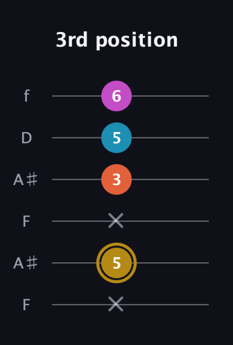 D♯ Augmented Sharp 13th guitar tab — 3rd position (x 5 x 3 5 6) in Open G Tuning (DGDGBD) · Capo 3