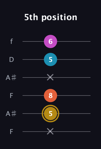 D♯ Augmented Sharp 13th guitar tab — 5th position (x 5 8 x 5 6) in Open G Tuning (DGDGBD) · Capo 3